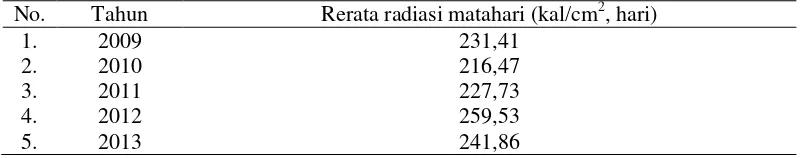 Tabel 1. Nilai Rerata Matahari di Kec. Rawang Panca Arga Kab. Asahan 