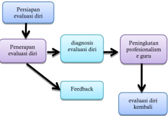 Gambar 2. Tahapan evaluasi diri 