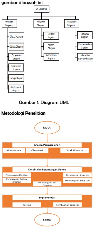 Gambar 1. Diagram UML  Metodologi Penelitian
