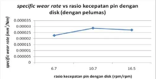 Gambar 7. Grafik Perubahan Laju Keausan Terhadap Perubahan Rasio Kecepatan Antara Pin Dan Disk Dengan Kondisi Pengujian Berpelumas 