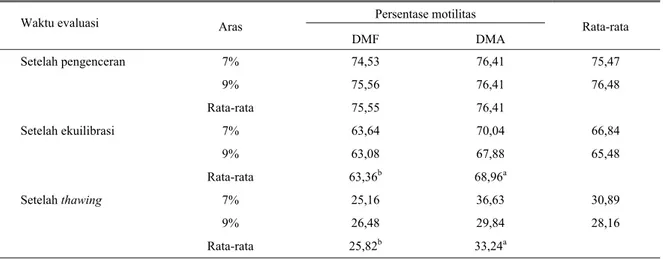Tabel 3. Pengaruh jenis dan aras krioprotektan terhadap persentase motilitas spermatozoa entog 