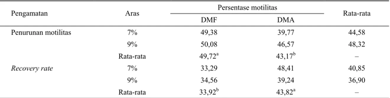 Tabel 4. Pengaruh jenis dan aras krioprotektan terhadap penurunan motilitas (%) dari tahap pengenceran sampai thawing dan  recovery rate pembekuan spermatozoa 