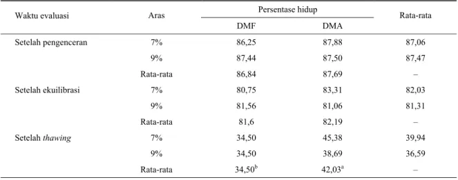 Tabel 5. Pengaruh jenis dan aras krioprotektan terhadap persentase hidup spermatozoa entog pada waktu evaluasi yang berbeda 