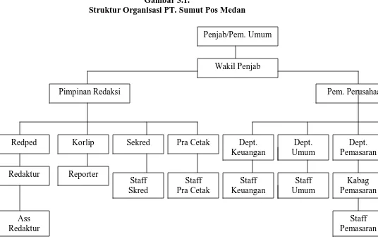 Gambar 3.1. Struktur Organisasi PT. Sumut Pos Medan 