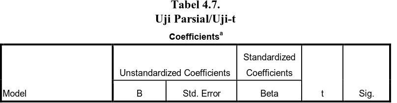 Tabel 4.7. Uji Parsial/Uji-t 