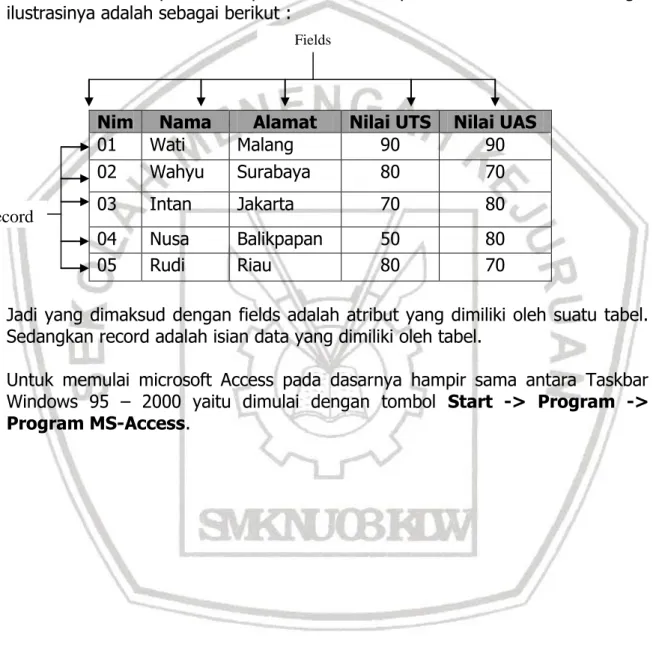 Tabel  merupakan  kumpulan  dari  beberapa  record  dan  fields.  Sebagai  ilustrasinya adalah sebagai berikut : 