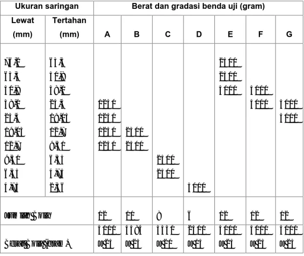 Tabel 3.7 : Berat Agregat dan Jumlah Bola Baja sesuai Gradasi Benda Uji