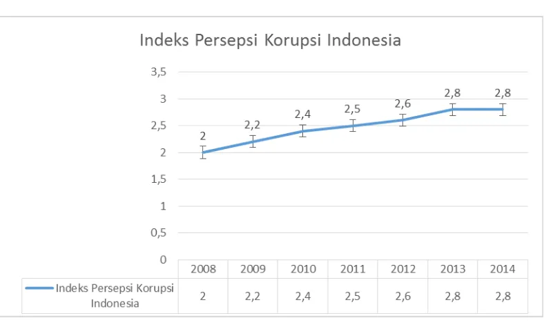 Gambar 2. Indeks Persepsi Korupsi Indonesia di Dunia 