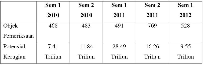 Tabel 2. Indikasi Kerugian Negara Hasil Audit BPKSemester I 2010-Semester I 2012167 