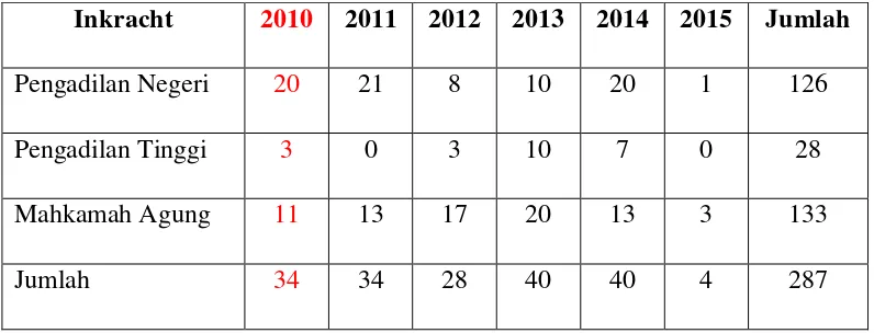 Tabel 6. Data Penangan Korupsi oleh KPK 