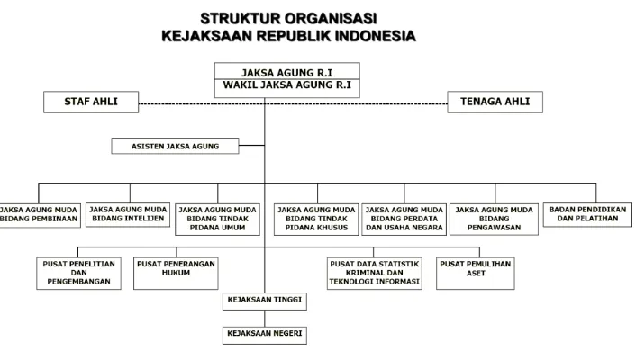 Gambar 1. Struktur Organisasi Kejaksaan Republik Indonesia 