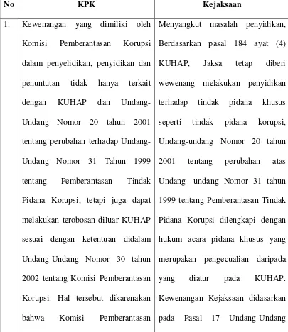 Tabel 1. Perbedaan Keweanangan yang dimiliki oleh KPK dan Kejaksaan dalam memberantas Korupsi di Indonesia 