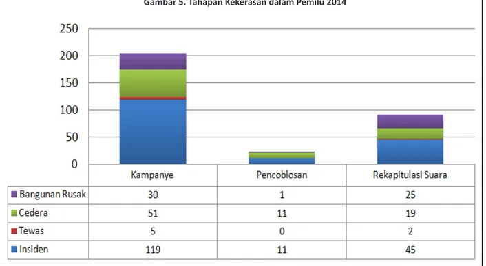 Gambar 5. Tahapan Kekerasan dalam Pemilu 2014