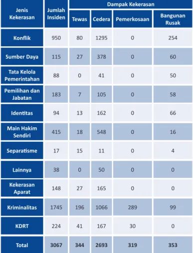 Tabel 1. Insiden dan Dampak Kekerasan Menurut  Jenis Kekerasan di 13 Provinsi (Januari-April 2014) 