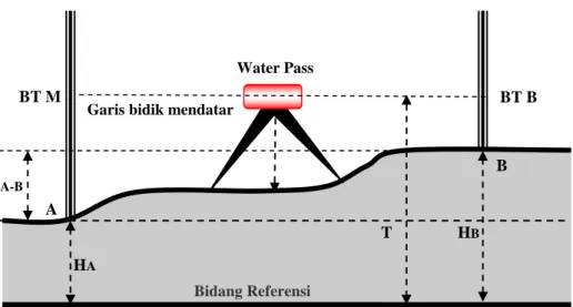 Gambar 1.8 Penyipat Datar Di Antara Dua Titik 