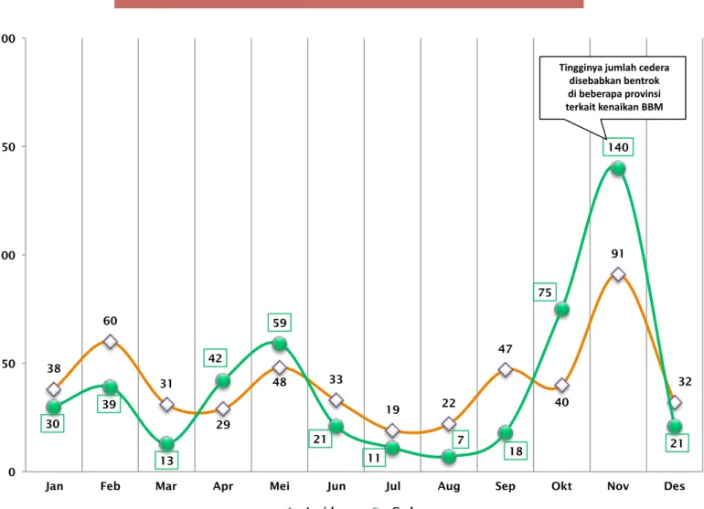 Grafik 18. Tren Insiden dan Dampak Konflik Tata Kelola Pemerintahan Tahun 2014 