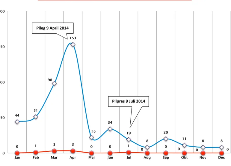 Grafik 21. Tren Insiden dan Dampak Konflik Pemilihan dan Jabatan Tahun 2014