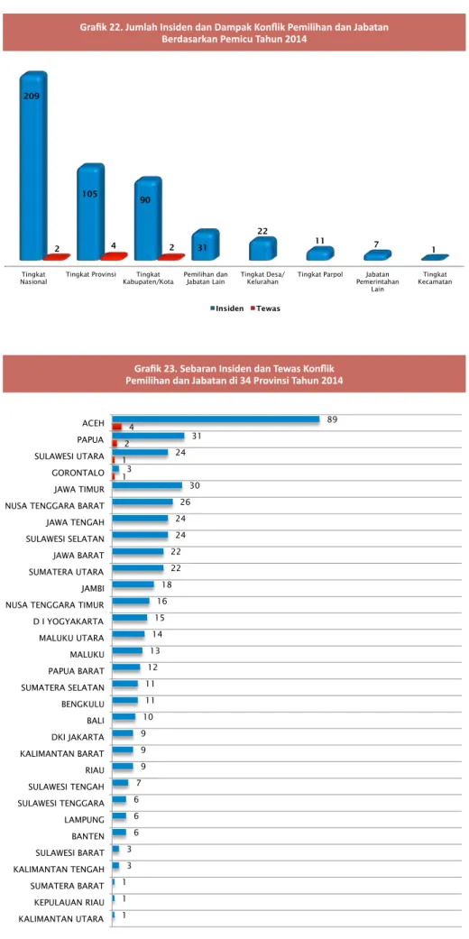 Grafik 22. Jumlah Insiden dan Dampak Konflik Pemilihan dan Jabatan Berdasarkan Pemicu Tahun 2014