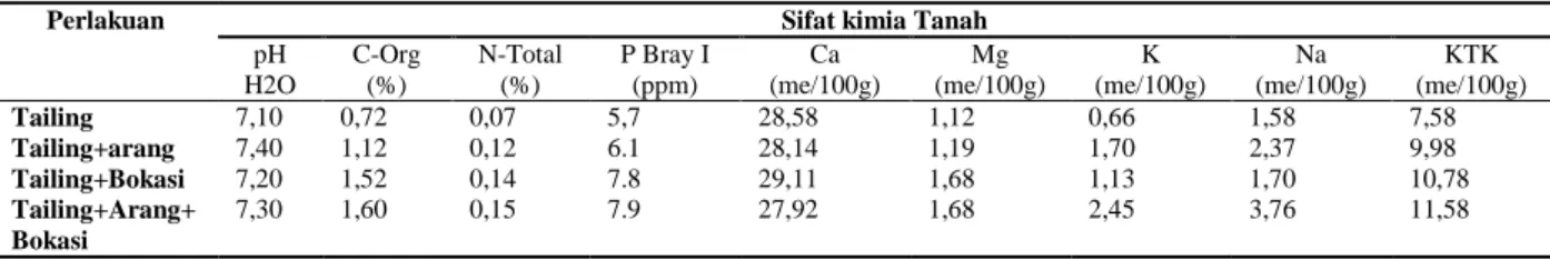 Tabel 5.  Hasil analisis sifat kimia Tailing 