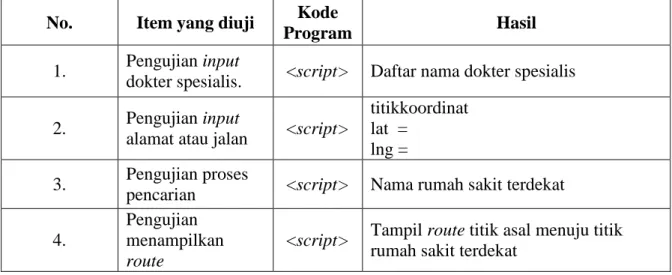 Tabel 3.2PengujianWhite-Box 