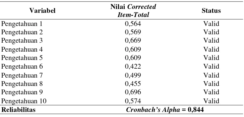 Tabel 3.1  Hasil Uji Validitas dan Reabilitas Butir Instrumen Variabel Independen (Pengetahuan) 