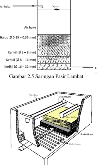 Gambar 2.5 Saringan Pasir Lambat 