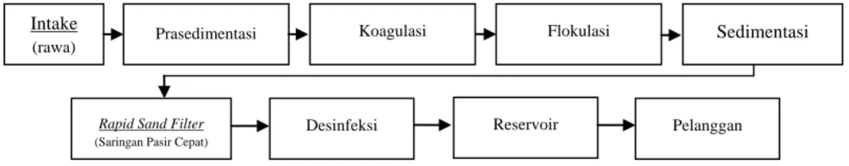 Gambar 2.12 Bagan Proses Pengolahan Air Sungai  1. Intake 