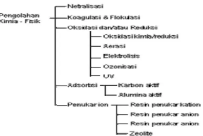 Gambar 2. Skema Diagram pengolahan Kimiawi 