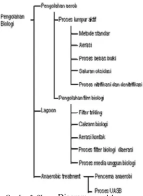Gambar 3. Skema  Diagram  pengolahan  Biologi 