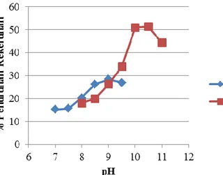 Gambar 4.3 Penentuan pH Optimum Koagulan FeCl 3  dan FeSO 4