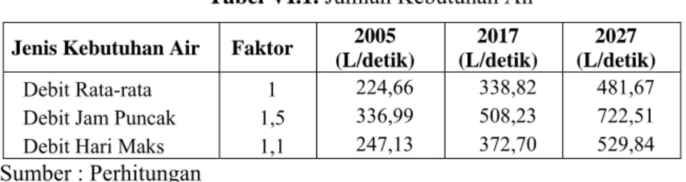Tabel VI.1. Jumlah Kebutuhan Air  Jenis Kebutuhan Air  Faktor  2005 