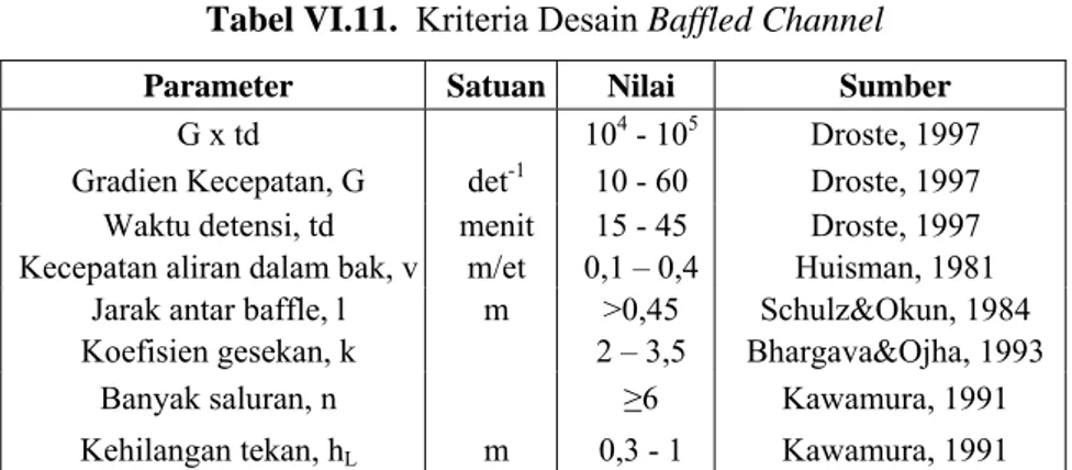 Tabel VI.11.  Kriteria Desain Baffled Channel 