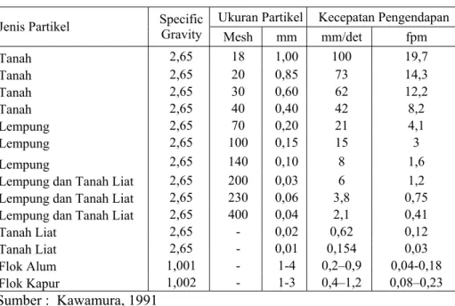 Tabel  VI.12.  Kecepatan Pengendapan Berbagai Jenis Partikel  Ukuran Partikel Kecepatan Pengendapan  Jenis Partikel  Specific 