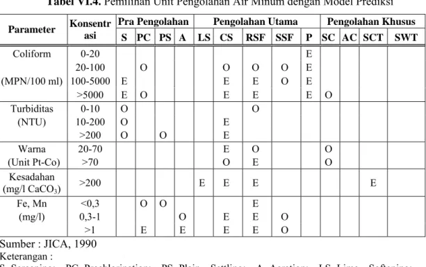 Tabel VI.4. Pemilihan Unit Pengolahan Air Minum dengan Model Prediksi  Pra Pengolahan Pengolahan Utama  Pengolahan Khusus  Parameter  Konsentr asi  S PC PS A  LS CS  RSF SSF  P SC AC SCT  SWT  Coliform  0-20              E       20-100  O    O  O  O E     