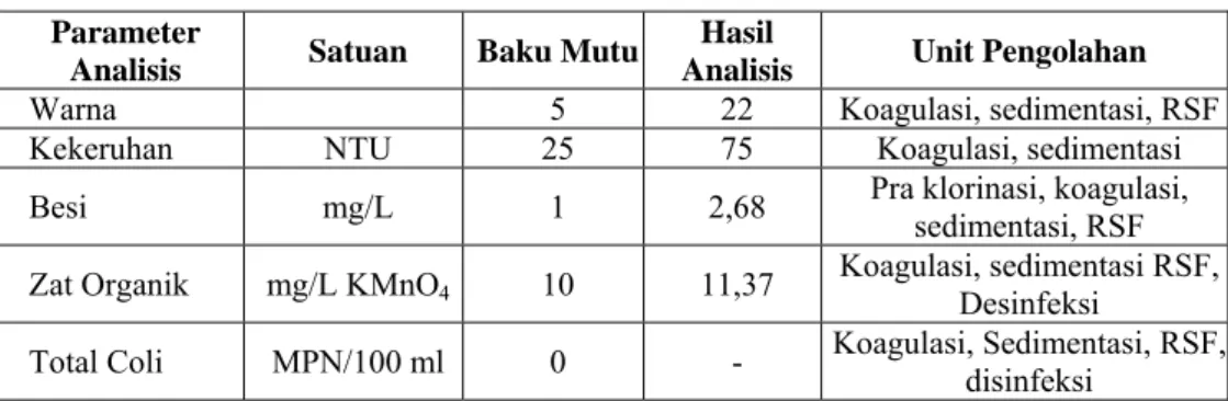 Tabel VI.6. Kebutuhan Jenis Pengolahan  Parameter 