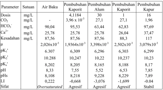 Tabel VI.7.  Pengaruh Pembubuhan Bahan Kimia Terhadap Air Baku  Parameter Satuan  Air  Baku  Pembubuhan 