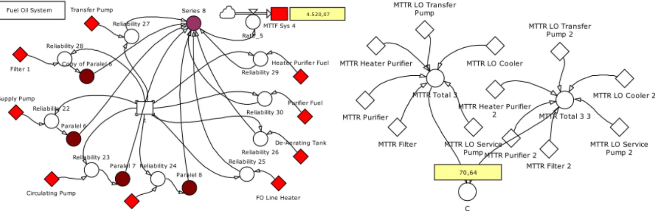 Gambar 5. Diagram Blok Komponen Kritis Fuel Oil System.  Nilai laju kegagalan pada masing-masing komponen kritis adalah sebagai berikut : 
