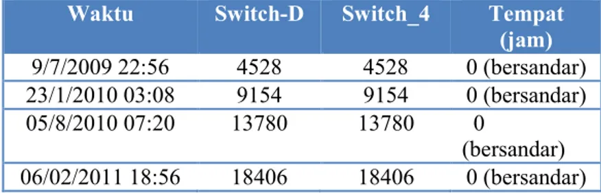 Tabel 3. Jadwal Kegagalan Sistem Bahan Bakar KM. Karisma  Waktu  Switch-D  Switch_4  Tempat 