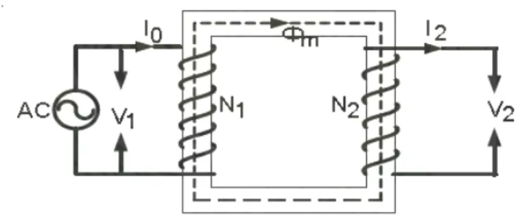 Gambar 2.1 Pinsip Kerja Transformator dengan Kumparan - kumparan Primer (N1)dan  Kumparan Sekunder (N2)