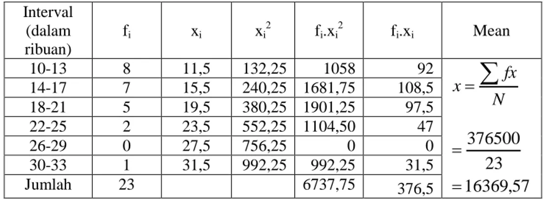 Tabel 1. Distribusi Frekuensi Pendapatan Masyarakat Sebelum Mengambil Kredit SPP  (Simpan-Pinjam Kelompok Perempuan) PNPM-MP 