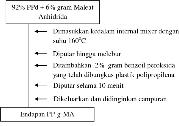 Gambar 3.2 Proses Degradasi Polipropilena dengan Benzoil Peroksida 