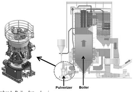 Gambar 1. Boiler dan pulverizer 