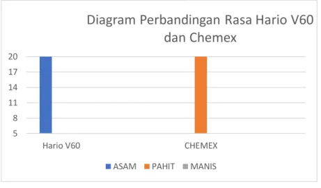 Gambar 4.8 Diagram perbandingan Citarasa hasil seduhan Hario V60 dan  Chemex 