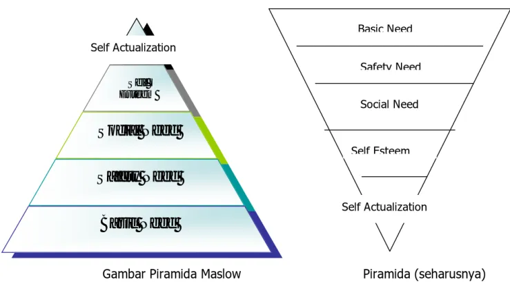 Gambar  Piramida  Maslow     Piramida  (seharusnya)  Pada piramida Abraham Maslow, kebutuhan fisik ( Basic Need)  menempati urutan  pertama, kemudian diikuti  Safety Need ,  Social Need, Self Esteem  dan  Self Actualization ,  sehingga yang terjadi manusia