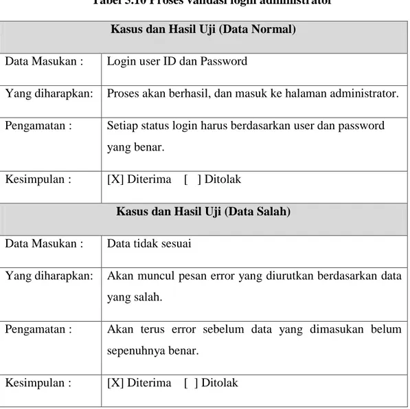 Tabel 5.10 Proses validasi login administrator  Kasus dan Hasil Uji (Data Normal) 