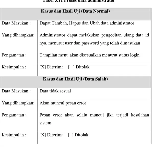 Tabel 5.11 Proses data administrator  Kasus dan Hasil Uji (Data Normal) 