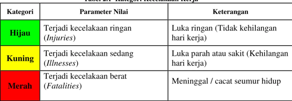 Tabel 2.1  Kategori Kecelakaan Kerja