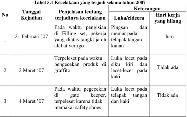 Tabel 5.1 Kecelakaan yang terjadi selama tahun 2007 