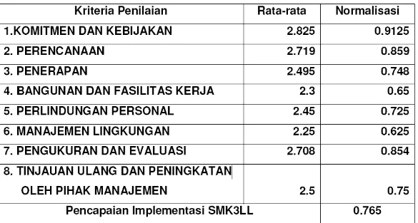 Tabel 5.4. Nilai Tingkat Implementasi SMK3LL di Pengapon 