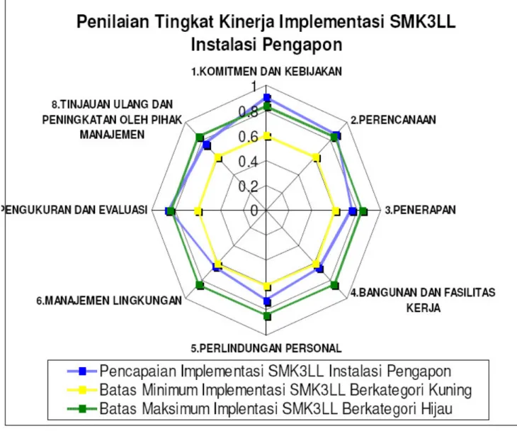 Gambar 5.1 Radar Chart Penilaian Tingkat Kinerja Implementasi SMK3LL di  Instalasi Pengapon 